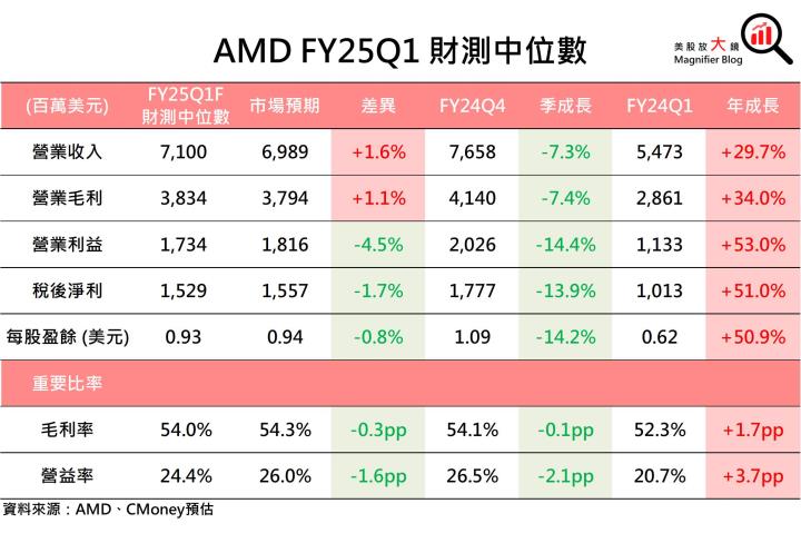 【美股研究報告】AMD資料中心營收未達預期，DeepSeek或加劇競爭壓力，股價恐一蹶不振？