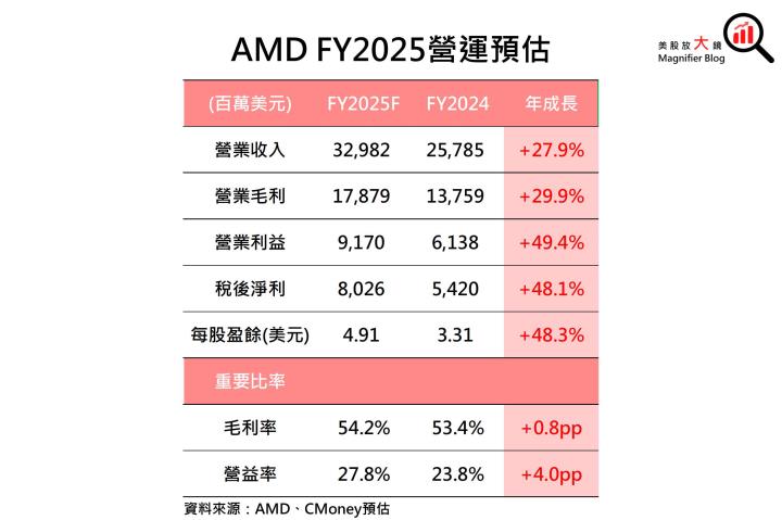 【美股研究報告】AMD資料中心營收未達預期，DeepSeek或加劇競爭壓力，股價恐一蹶不振？