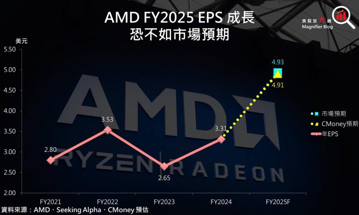 【美股研究報告】AMD資料中心營收未達預期，DeepSeek或加劇競爭壓力，股價恐一蹶不振？