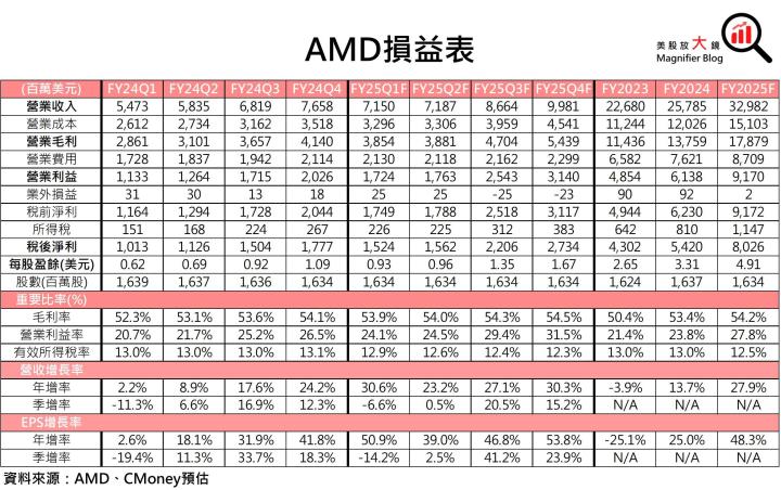 【美股研究報告】AMD資料中心營收未達預期，DeepSeek或加劇競爭壓力，股價恐一蹶不振？