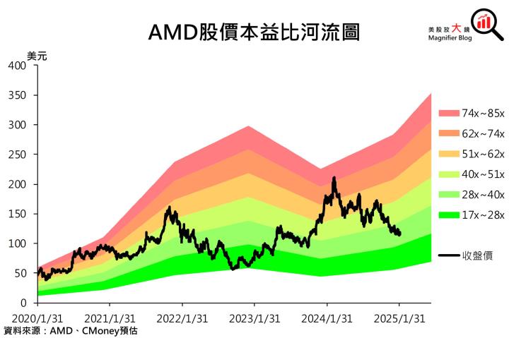 【美股研究報告】AMD資料中心營收未達預期，DeepSeek或加劇競爭壓力，股價恐一蹶不振？