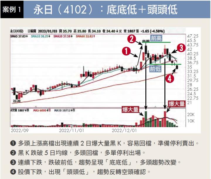 專家用 6 案例帶你看「高檔趨勢反轉」的 2 種訊號！朱家泓：快速預判股價漲跌，不再錯失進出場時機！