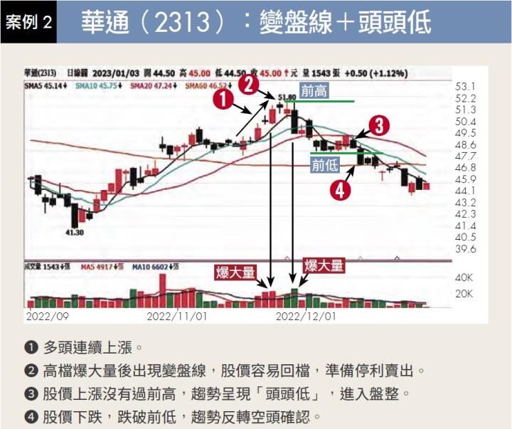 專家用 6 案例帶你看「高檔趨勢反轉」的 2 種訊號！朱家泓：快速預判股價漲跌，不再錯失進出場時機！