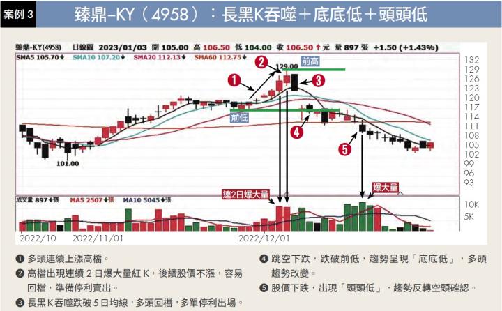 專家用 6 案例帶你看「高檔趨勢反轉」的 2 種訊號！朱家泓：快速預判股價漲跌，不再錯失進出場時機！
