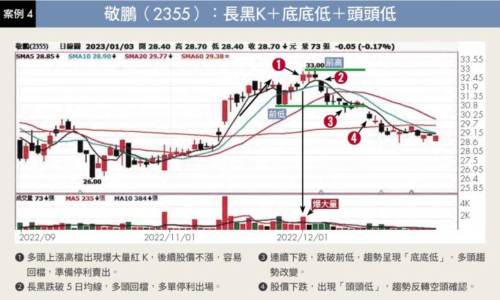 專家用 6 案例帶你看「高檔趨勢反轉」的 2 種訊號！朱家泓：快速預判股價漲跌，不再錯失進出場時機！