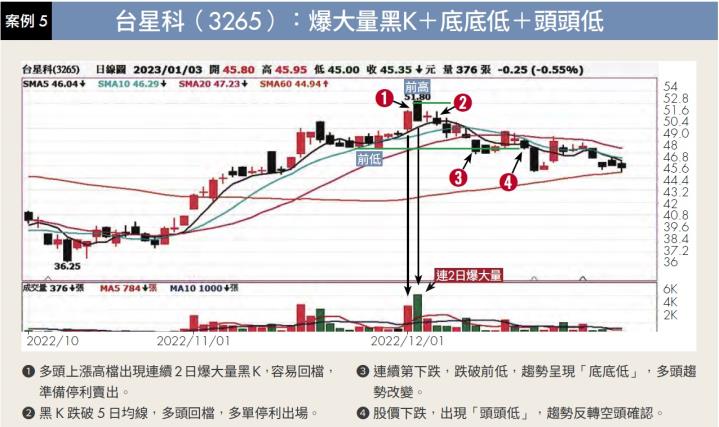 專家用 6 案例帶你看「高檔趨勢反轉」的 2 種訊號！朱家泓：快速預判股價漲跌，不再錯失進出場時機！