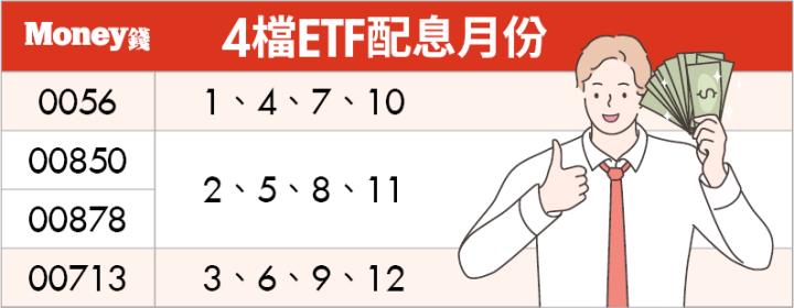 0056 改季配息，想月月配只能搭 00713、00878 嗎？大俠武林建議這組合賺更多！