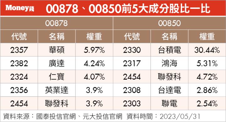 0056 改季配息，想月月配只能搭 00713、00878 嗎？大俠武林建議這組合賺更多！