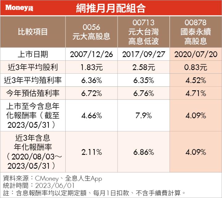 0056 改季配息，想月月配只能搭 00713、00878 嗎？大俠武林建議這組合賺更多！