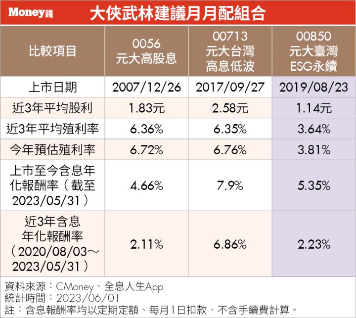 0056 改季配息，想月月配只能搭 00713、00878 嗎？大俠武林建議這組合賺更多！