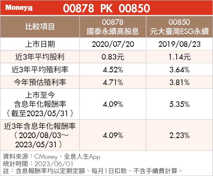 0056 改季配息，想月月配只能搭 00713、00878 嗎？大俠武林建議這組合賺更多！