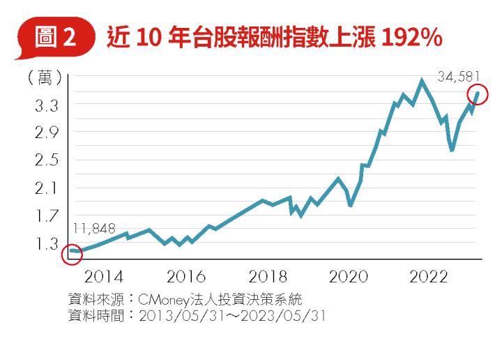 《專題報導》零成本存股、存債，最快 5 年回本爽領息！