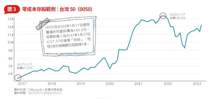 《專題報導》零成本存股、存債，最快 5 年回本爽領息！