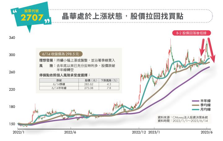 《封面故事－台股篇》AI 概念股停看聽！觀光、軍工還有譜，晶華、穩懋拉回再買進！