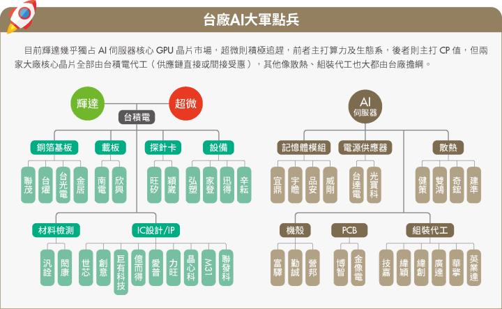 《封面故事－總論篇》輝達帶旺台廠 AI 軍團，下一檔飆股在哪裡？