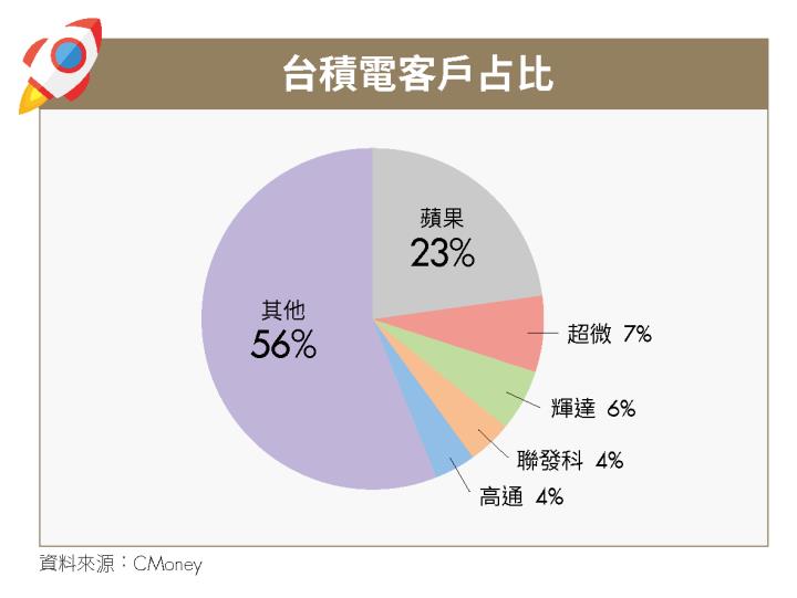《特別企劃－台股篇 2》AI 繪圖晶片急單挹注，台積電（2330）將揮別營運谷底！