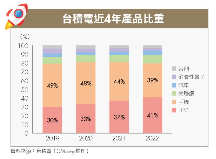 《特別企劃－台股篇 2》AI 繪圖晶片急單挹注，台積電（2330）將揮別營運谷底！