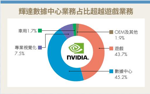 輝達 NVDA 吃到 PS5 熱銷大補丸！靠數據中心與遊戲業務第一季營收新高，年增高達 46％！