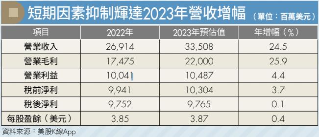 輝達 NVDA 吃到 PS5 熱銷大補丸！靠數據中心與遊戲業務第一季營收新高，年增高達 46％！