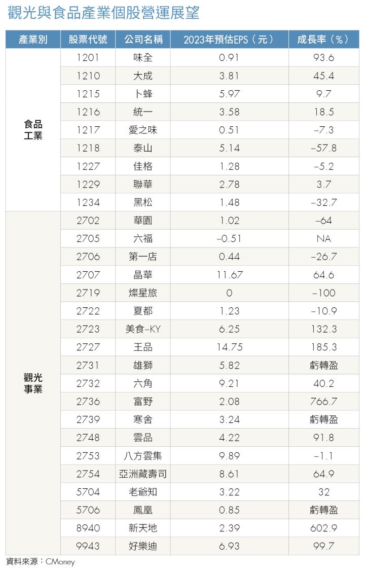 《投資攻略》大成、美食‒KY、亞洲藏壽司具潛力，觀光食品股成資金避風港！