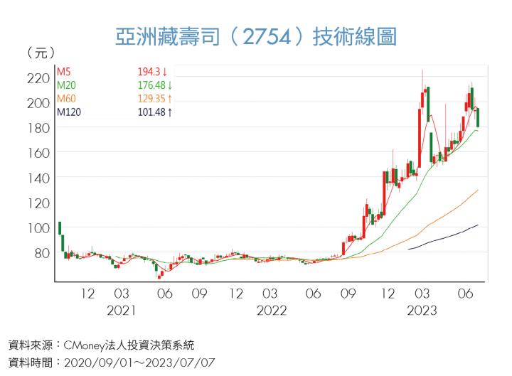 《投資攻略》大成、美食‒KY、亞洲藏壽司具潛力，觀光食品股成資金避風港！
