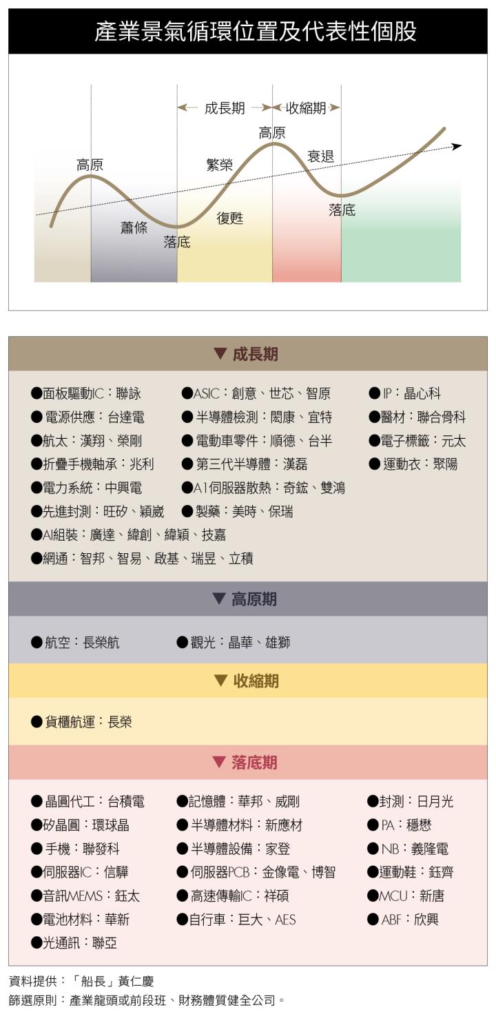 《封面故事－總論篇》AI 科技股仍是台股投資主軸，掌握低基期股補漲行情！