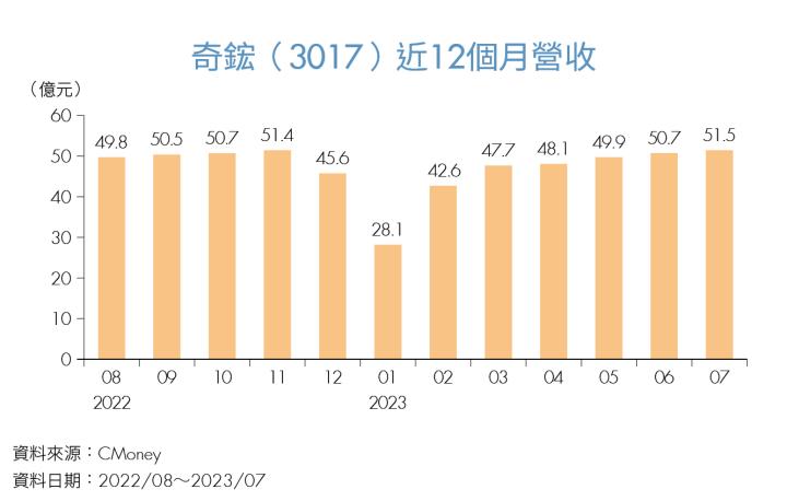 《焦點個股》AI 伺服器爆發性成長，奇鋐（3017）打入輝達供應鏈成大贏家！