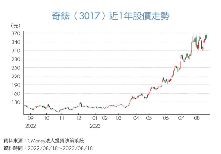 《焦點個股》AI 伺服器爆發性成長，奇鋐（3017）打入輝達供應鏈成大贏家！