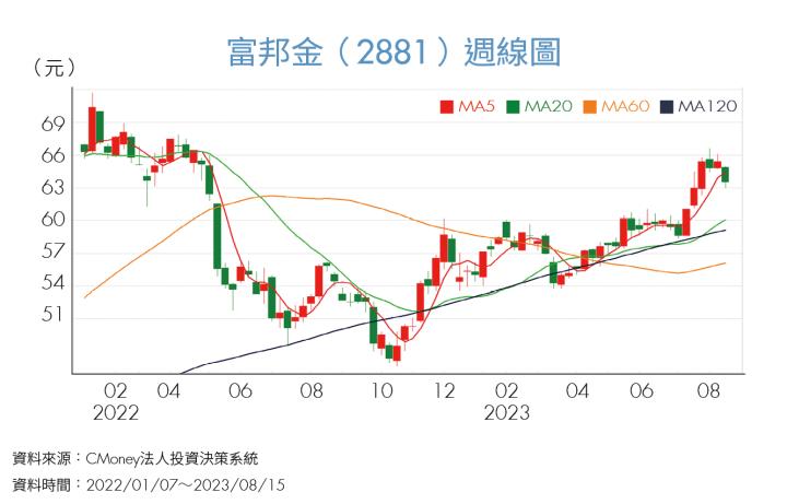 《投資攻略》金融業投資獲利、淨值有望持續回升，留意富邦金、國泰金、兆豐金！