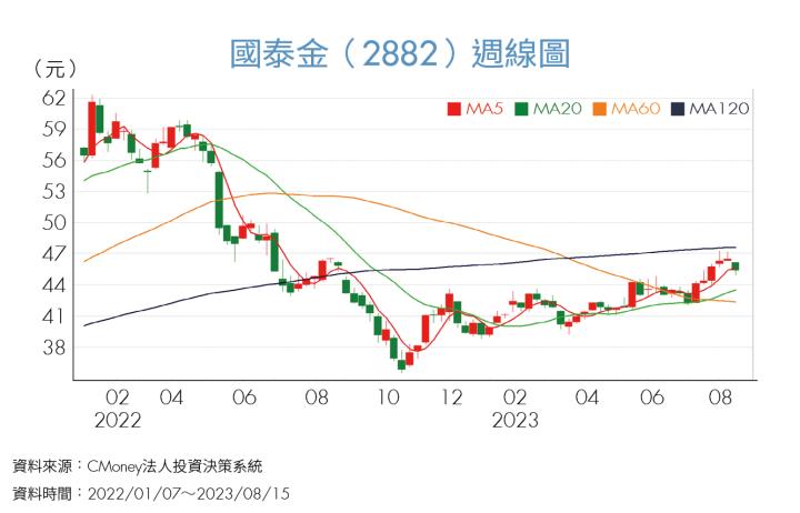 《投資攻略》金融業投資獲利、淨值有望持續回升，留意富邦金、國泰金、兆豐金！