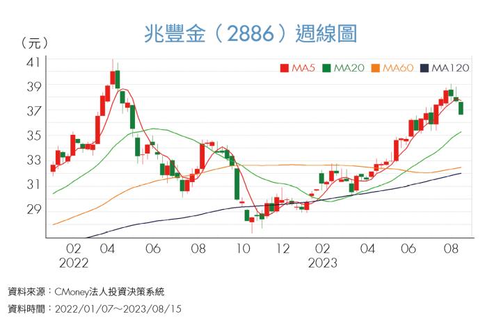 《投資攻略》金融業投資獲利、淨值有望持續回升，留意富邦金、國泰金、兆豐金！