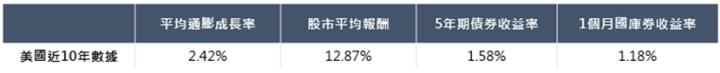 短期抗通膨冠軍出爐！具備高報酬、低風險 2 大優勢，成守護資產最佳選擇！