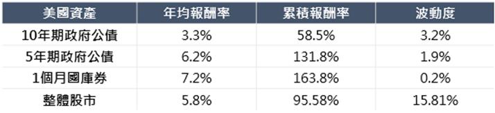 短期抗通膨冠軍出爐！具備高報酬、低風險 2 大優勢，成守護資產最佳選擇！