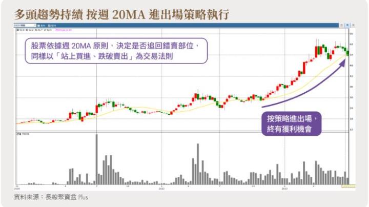 股票進出場時機怎麼找？林恩如教妳使用20MA，抓緊進出場時機