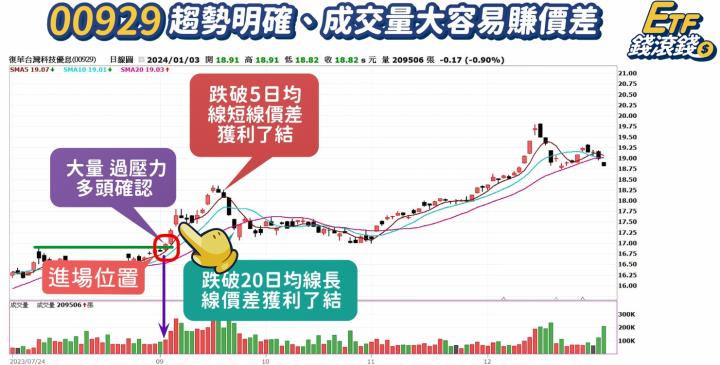 定期定額效率超差？走圖小天后林穎：技術分析 3 步驟判斷進出場，兼顧領息、賺價差！