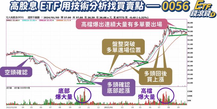 定期定額效率超差？走圖小天后林穎：技術分析 3 步驟判斷進出場，兼顧領息、賺價差！