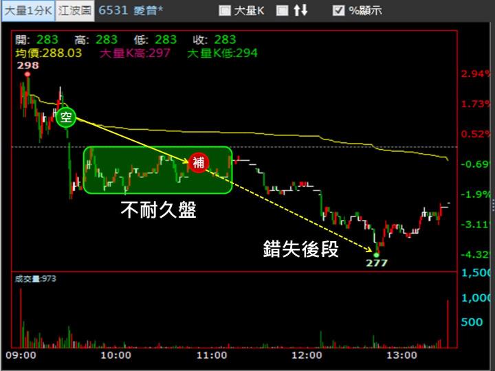 當沖就該選熱門、波動大的股票？順流小畢：承受不了損失就選「這類」股票做！