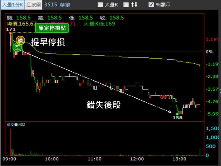 當沖就該選熱門、波動大的股票？順流小畢：承受不了損失就選「這類」股票做！