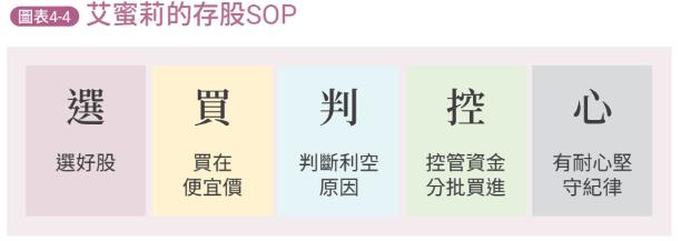 新書試閱》進出場時機該怎麼判斷？艾蜜莉存股 5 步驟，案例操作：緯創、寶成、富邦金！