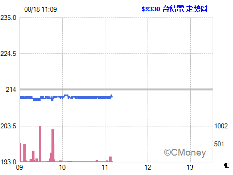 2017.08.18 以 211.50元  委託現股買進 2330台積電 1張