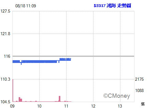 2017.08.18 以 114.50元  委託現股買進 2317鴻海 1張
