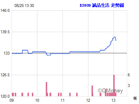 2017.08.25 以 138.00元  委託現股賣出 2926誠品生活 1張