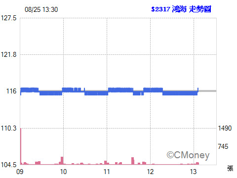 2017.08.25 以 116.00元  委託現股賣出 2317鴻海 2張