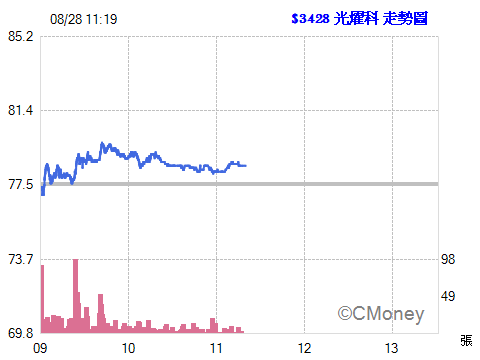 2017.08.28 以 78.60元  委託現股賣出 3428光燿科 5張