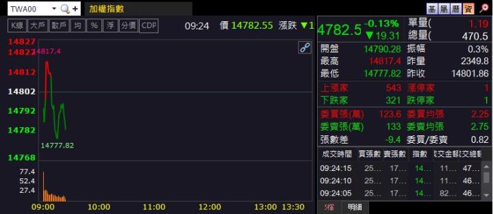 9/2早盤獵報：產品拉貨動能持續！輔信2405今日開盤大漲！