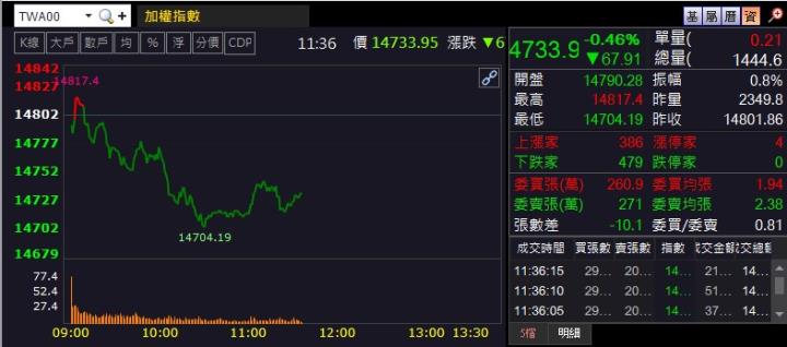 9/2午盤獵報：受惠於美國晶片禁令！晶心科6533今日強勢漲停！
