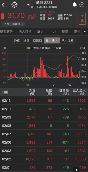 【台股研究報告】外資、投信大量布局緯創(3231)，看好2023年伺服器的營收成長