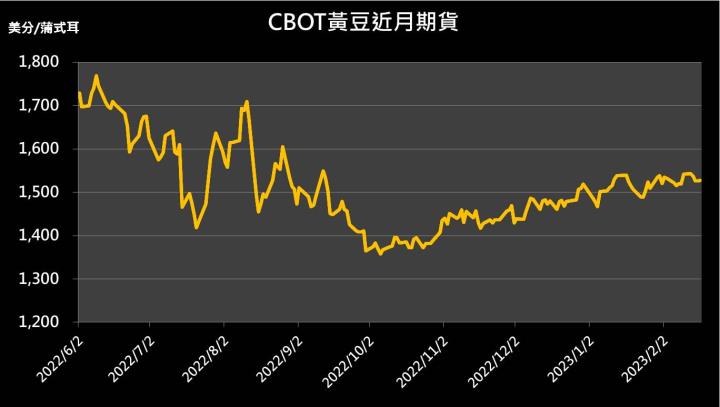 【10:34 投資快訊】受阿根廷乾旱影響，黃豆價格小幅走高