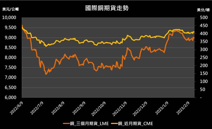 【10:50 投資快訊】美國通膨數據高於預期，金屬期貨漲跌互見
