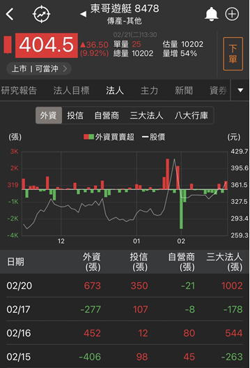 【台股研究報告】不受高通膨、高利率影響的股票？東哥遊艇(8478)強勢漲停！